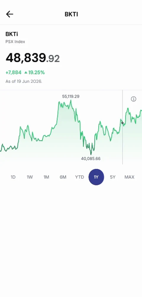An index detail screen showing a one year chart with the high and the low marked on the plot.